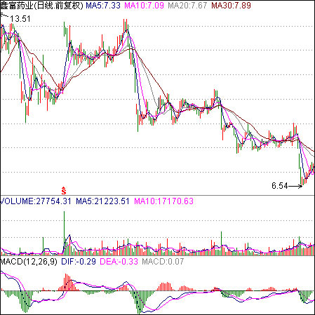 破位經典圖形 破位經典圖形