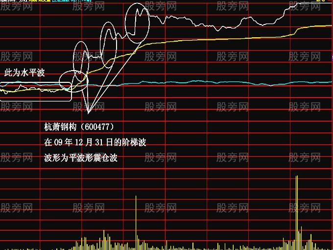 極易漲停的兩種分時圖解 極易漲停的兩種分時圖解