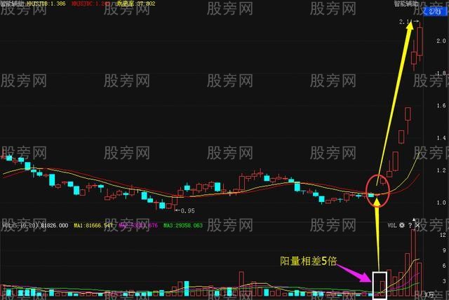 低位大陽量買入法 低位大陽量買入法
