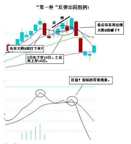 3種反彈中賣出的好時機 3種反彈中賣出的好時機