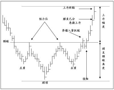 技術圖表理論分析