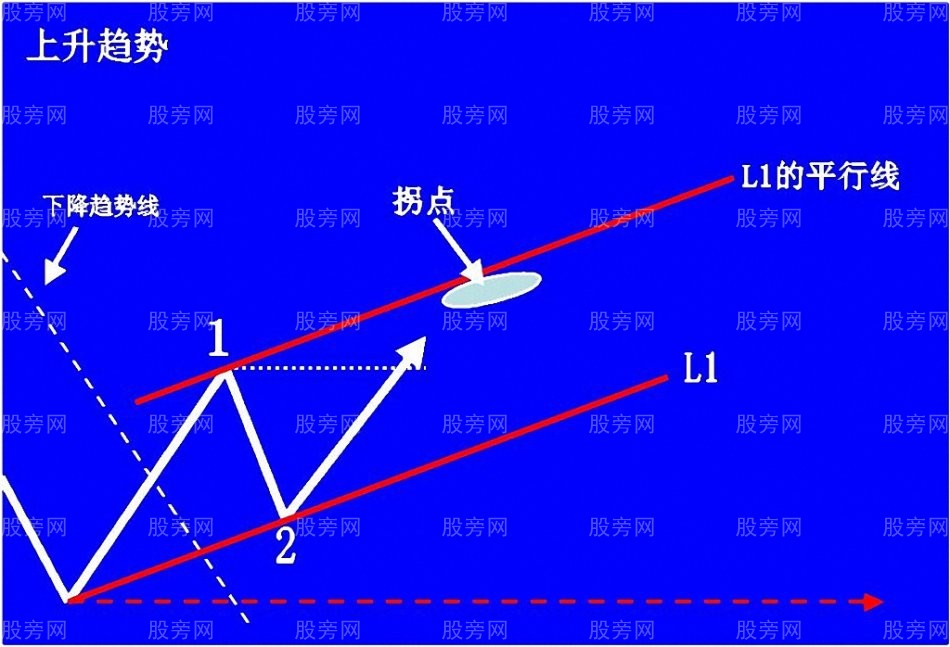 上升趨勢預判與操作