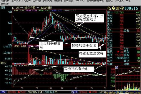 量能射線畫法量均線使用 量能射線畫法量均線使用
