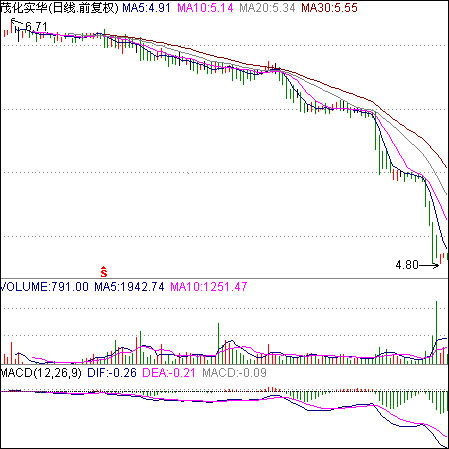 破位經典圖形 破位經典圖形