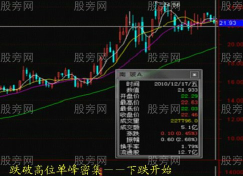 根據籌碼判斷行情的阻力位和支撐位 根據籌碼判斷行情的阻力位和支撐位