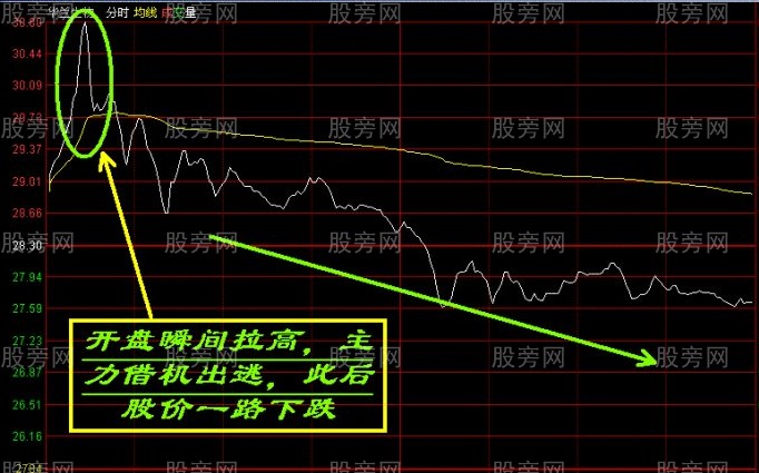 主力控盤3種經典手法 主力控盤3種經典手法