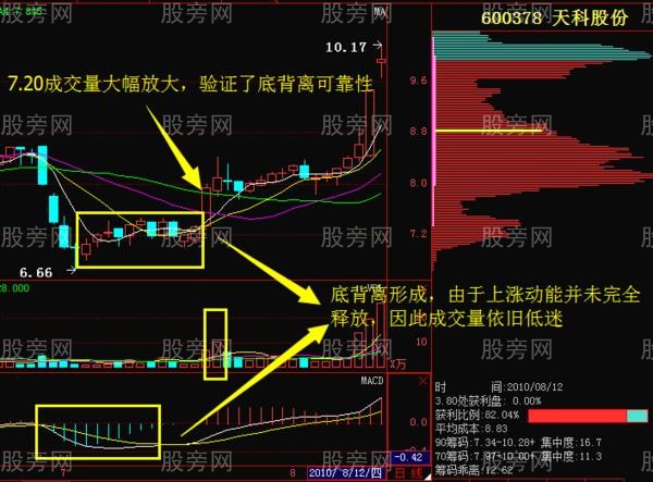 MACD背離與成交量的關系 MACD背離與成交量的關系