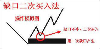 缺口買入的實戰技術 缺口買入的實戰技術