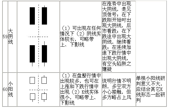 70種K線基本圖形