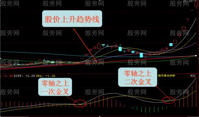 DIFF與DEA金叉和死叉的用法 DIFF與DEA金叉和死叉的用法