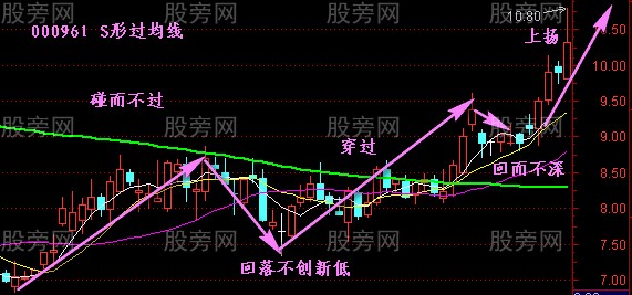 S形過均線交易策略