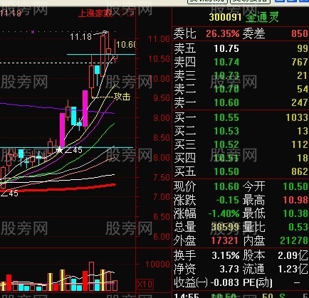 短線強勢股回檔買入法 短線強勢股回檔買入法