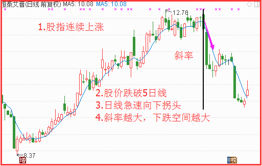 至關重要的均線逃頂技巧 至關重要的均線逃頂技巧
