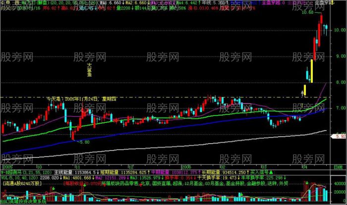 賺取數個漲停板的K線T字形態 賺取數個漲停板的K線T字形態