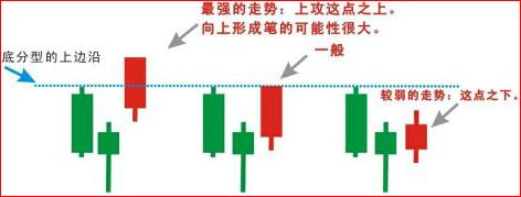 底分型抄底抄到最高境界 底分型抄底抄到最高境界