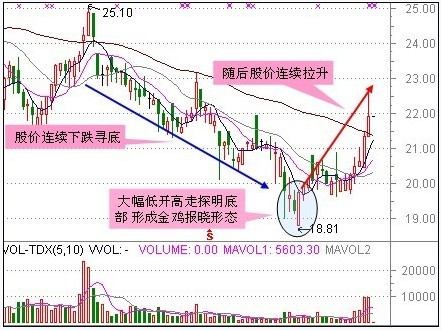 30種抄底技術形態 30種抄底技術形態