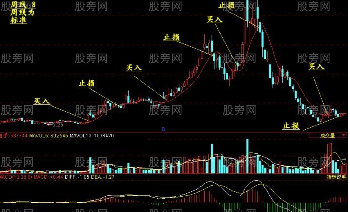 13日均線階梯止損與均線止損 13日均線階梯止損與均線止損