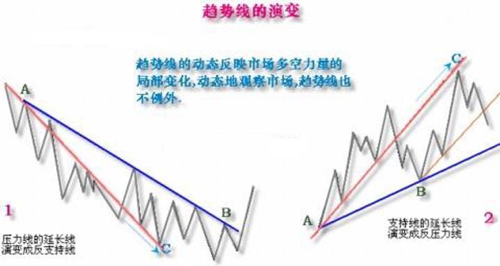 非常全面的趨勢線正確畫法