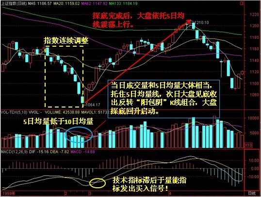 成交量托組合 成交量托組合