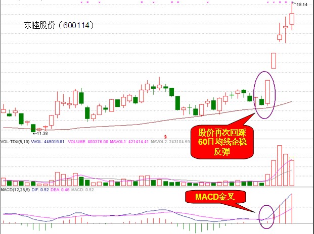 13日均線與60日均線及MACD金叉組合買入法 13日均線與60日均線及MACD金叉組合買入法