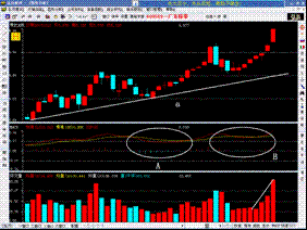 使用MACD指標進行選股的四種方法 使用MACD指標進行選股的四種方法