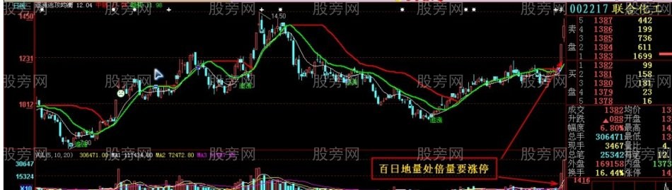 百日地量處 倍量就漲停