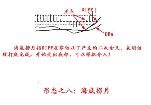MACD的一些技巧 MACD的一些技巧