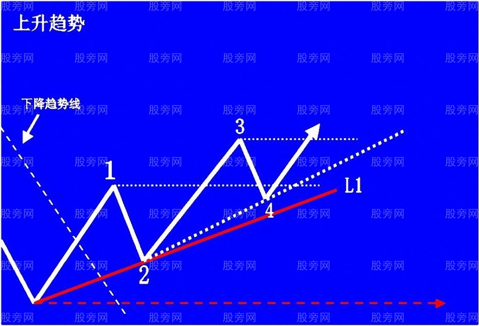 上升趨勢預判與操作