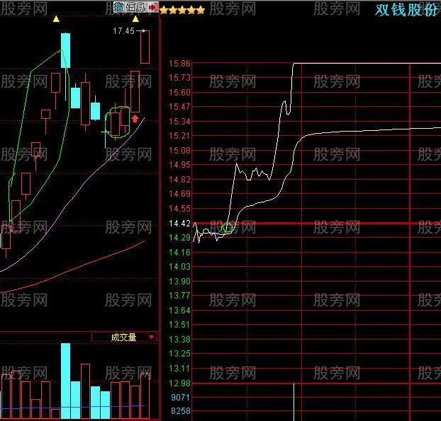 雙籠妙K抓漲停股 雙籠妙K抓漲停股
