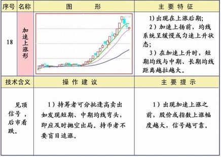 25種均線經典形態圖解