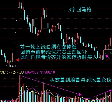 具有強勢股特征的圖形 具有強勢股特征的圖形