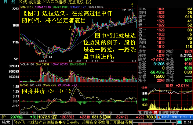 個股洗盤圖解 個股洗盤圖解