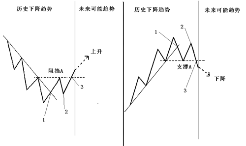 順勢而為的核心趨勢交易法