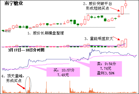 分時戰法揭示上漲基因 分時戰法揭示上漲基因
