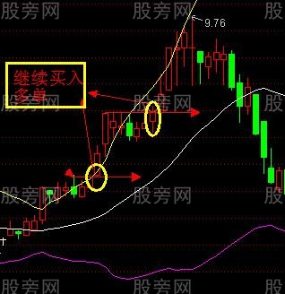 K線與佈林線的四種關系 K線與佈林線的四種關系
