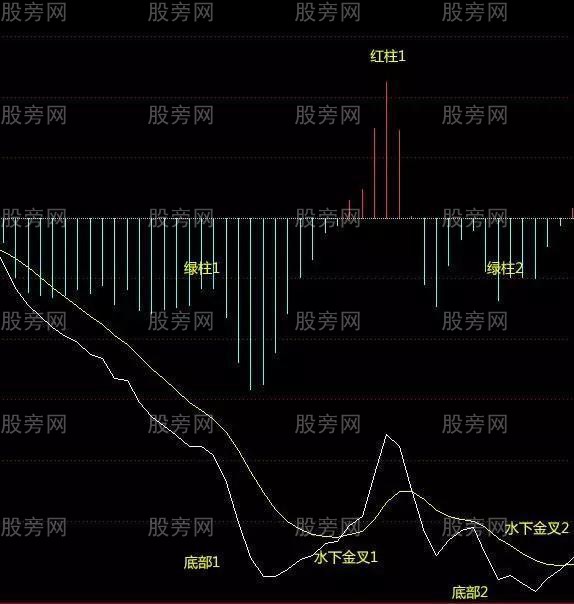 MACD雙頂與雙底形態 MACD雙頂與雙底形態