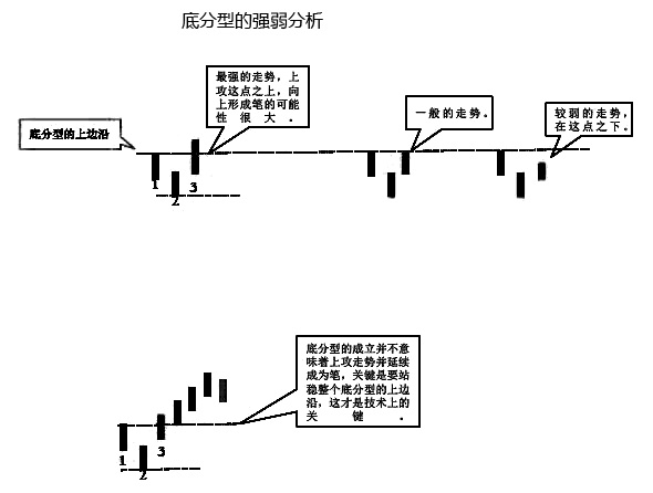 纏論分型操作方法 纏論分型操作方法