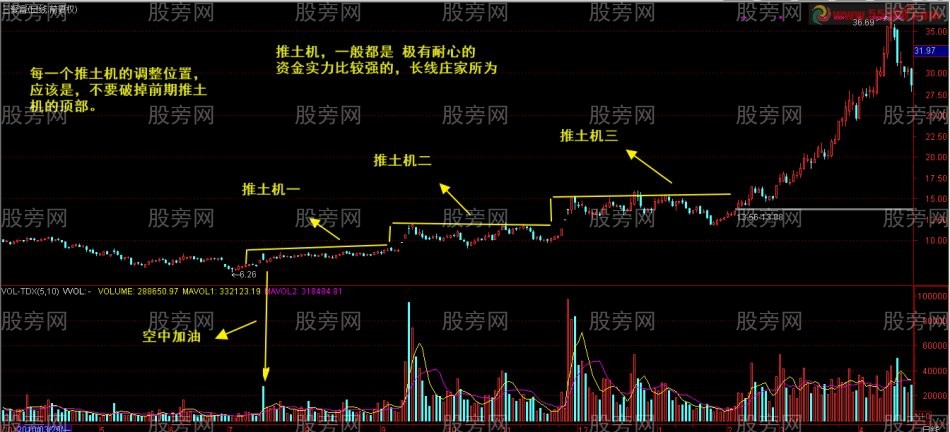 主力推土機操盤手法揭密