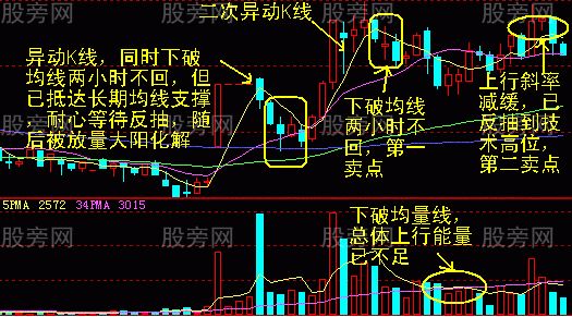 60分鐘短線賣點的確認 60分鐘短線賣點的確認