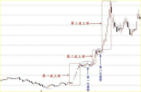 牛股的第二波和第三波 牛股的第二波和第三波