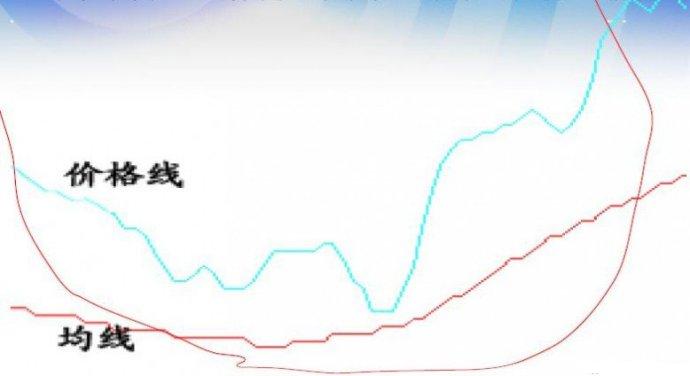 均線與價格線分析圖解 均線與價格線分析圖解