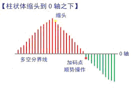 MACD指標的原理與應用 MACD指標的原理與應用