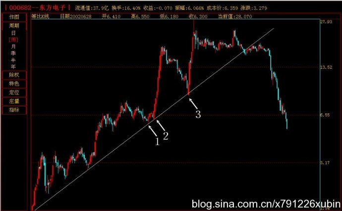 K線圖譜之上升趨勢線