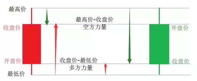 用K線看多空雙方的力量 用K線看多空雙方的力量