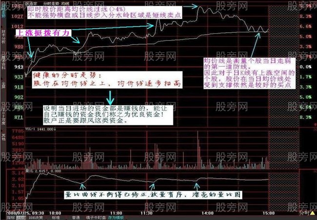 通過分時圖看懂莊傢資金強弱 通過分時圖看懂莊傢資金強弱