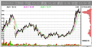 CYQ籌碼分佈指標 CYQ籌碼分佈指標
