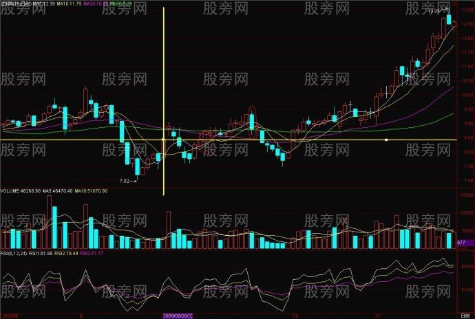 爆大量判斷買入交易方法 爆大量判斷買入交易方法