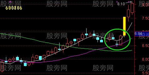 均線回測不破的驗證 均線回測不破的驗證