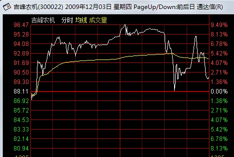 看懂分時圖之強莊股的出貨形態 看懂分時圖之強莊股的出貨形態
