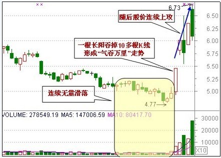 30種抄底技術形態 30種抄底技術形態